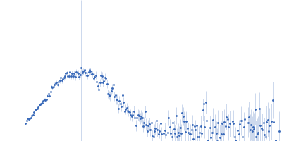 L-lactate dehydrogenase Kratky plot