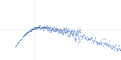 Hc fragment of Tetanus toxin Kratky plot