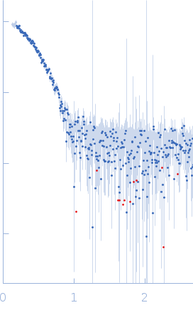 L-lactate dehydrogenase experimental SAS data