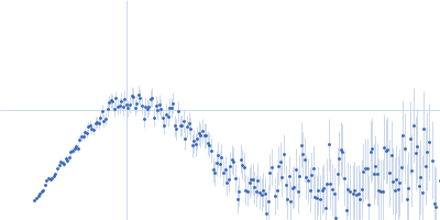 L-lactate dehydrogenase Kratky plot