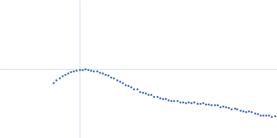 Multidomain regulatory protein Rv1364c Kratky plot