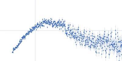 Replication origin-binding protein 15-bp DNA Kratky plot