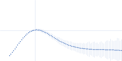 Complex of GntR protein: Aptamer5 Kratky plot