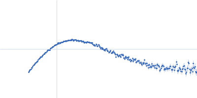 Ceruloplasmin Lactotransferrin Myeloperoxidase Kratky plot