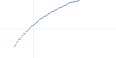 Myomesin-1 Kratky plot