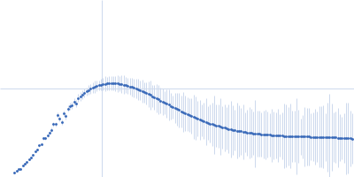 SSDNA Aptamer from SELEX against Mtb Rv0792c Kratky plot