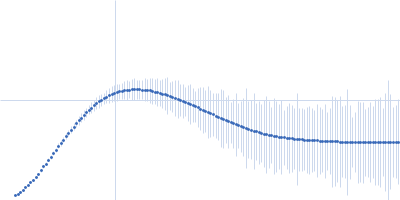 SSDNA Aptamer from SELEX against Mtb Rv0792c Kratky plot