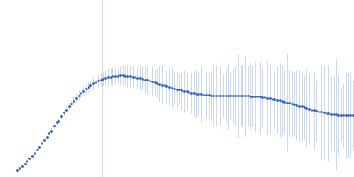 SSDNA Aptamer from SELEX against Mtb Rv0792c Kratky plot