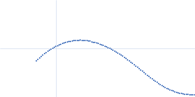 Fe3O4 nanoparticles; nominal diameter 30 nm (hydrodynamic diameter) Kratky plot