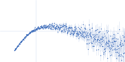 Estrogen-related receptor gamma Inverse repeat IR3 DNA Kratky plot