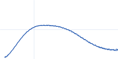 NAD glycohydrolase Kratky plot