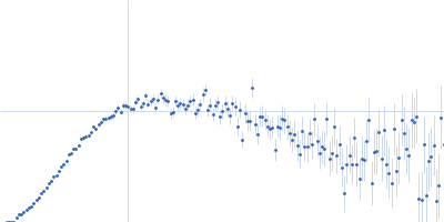 RNA Binding Motif protein 5 (I107T, C191G) Kratky plot