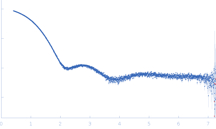 GTP-binding domain of Ras-like protein 1 experimental SAS data