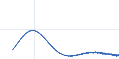 GTP-binding domain of Ras-like protein 1 Kratky plot