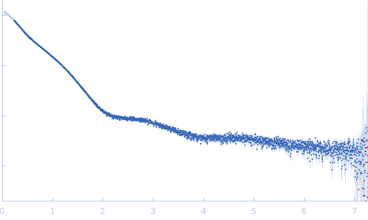 Ras-like protein 1 small angle scattering data