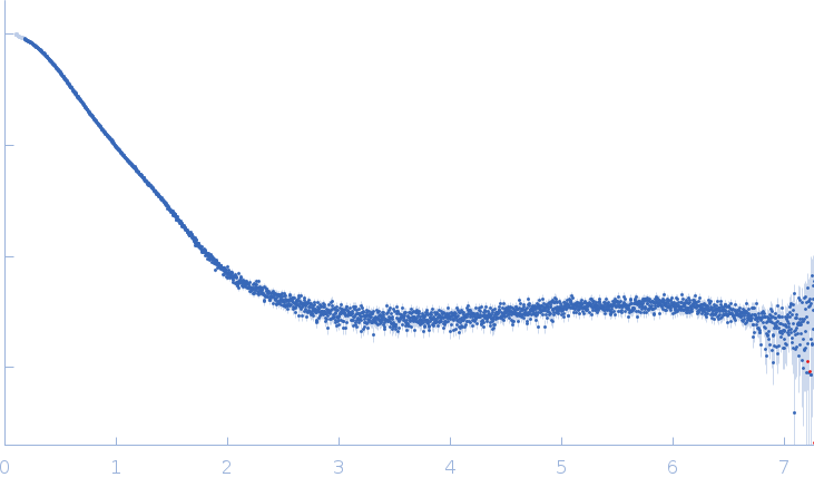 Cell division control protein 25 experimental SAS data