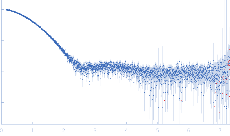 Lysozyme C experimental SAS data