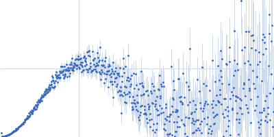 Ubiquitin fold modifer 1 Kratky plot