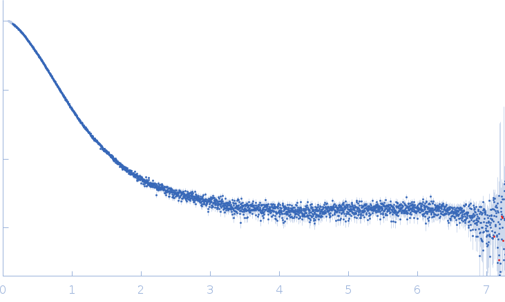 Ras-like protein 1Cell division control protein 25 experimental SAS data