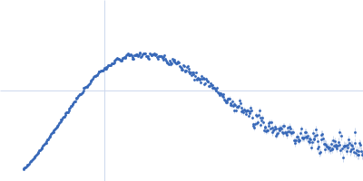 Recombinant monoclonal anti-proNGF antibody in single chain Fv fragment (scFv) Kratky plot