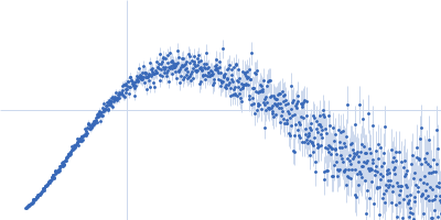 Lysozyme C Kratky plot