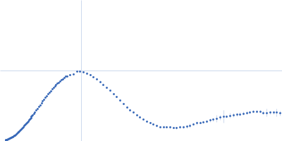 Lysozyme C Kratky plot