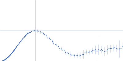 Lysozyme C Kratky plot