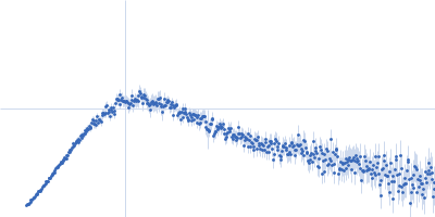 LD15650p (Pita, isoform A; L45A) Kratky plot