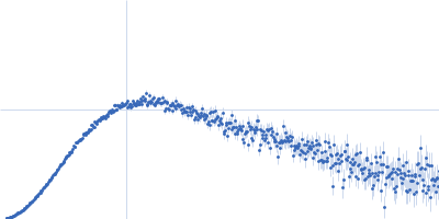 LD30467p (Motif 1 binding protein) Kratky plot