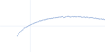 lysozyme amyloid fibril Kratky plot