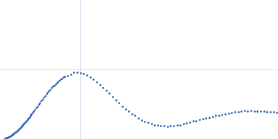 Lysozyme C Kratky plot