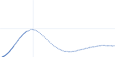 Lysozyme C Kratky plot