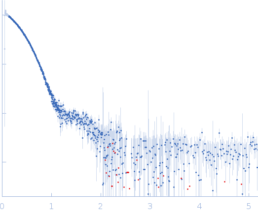 Genome polyprotein small angle scattering data