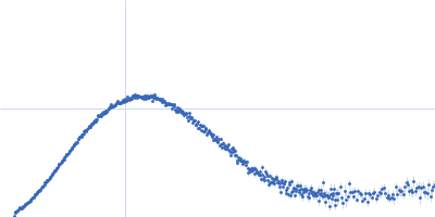 Genome polyprotein Kratky plot