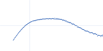 iota carbonic anhydrase Kratky plot