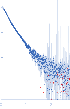 E3 ubiquitin-protein ligase LRSAM1 experimental SAS data