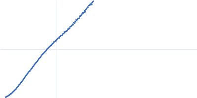 Dockerin domain-containing protein Kratky plot