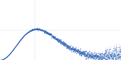 Dockerin domain-containing protein Kratky plot