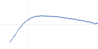 Peroxisomal targeting signal 1 receptor Peroxisomal membrane protein PEX14 PTS1-BP Kratky plot