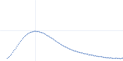 Beta-galactosidase-like enzyme Kratky plot