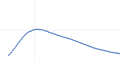 Myotonin-protein kinase Kratky plot