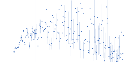 Glyco_trans_2-like domain-containing protein Kratky plot