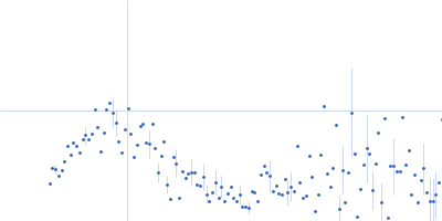 Kelch protein K13 (Truncated Kelch13-C580Y ) Kratky plot