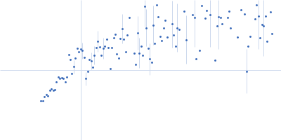 Glyco_trans_2-like domain-containing protein Kratky plot