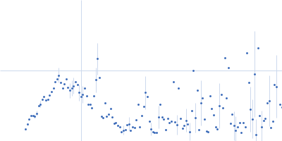 Kelch protein K13 (Truncated Kelch13-A578S) Kratky plot