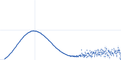 Piwi domain-containing protein Kratky plot