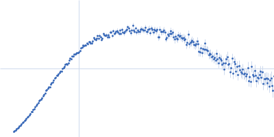 Lectin nano-block WA20-ΔN3ACG Kratky plot