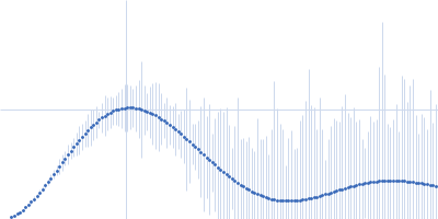 ADP-ribosylation factor-like protein 15 Kratky plot