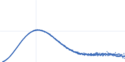 Xylosyl- and glucuronyltransferase LARGE2 Kratky plot