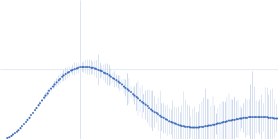 ADP-ribosylation factor-like protein 15 Kratky plot